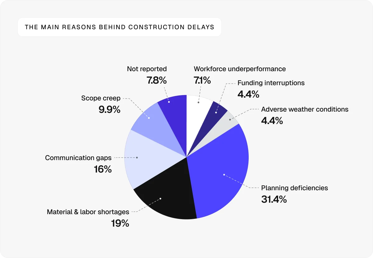 the-main-reasons-behind-construction-delays