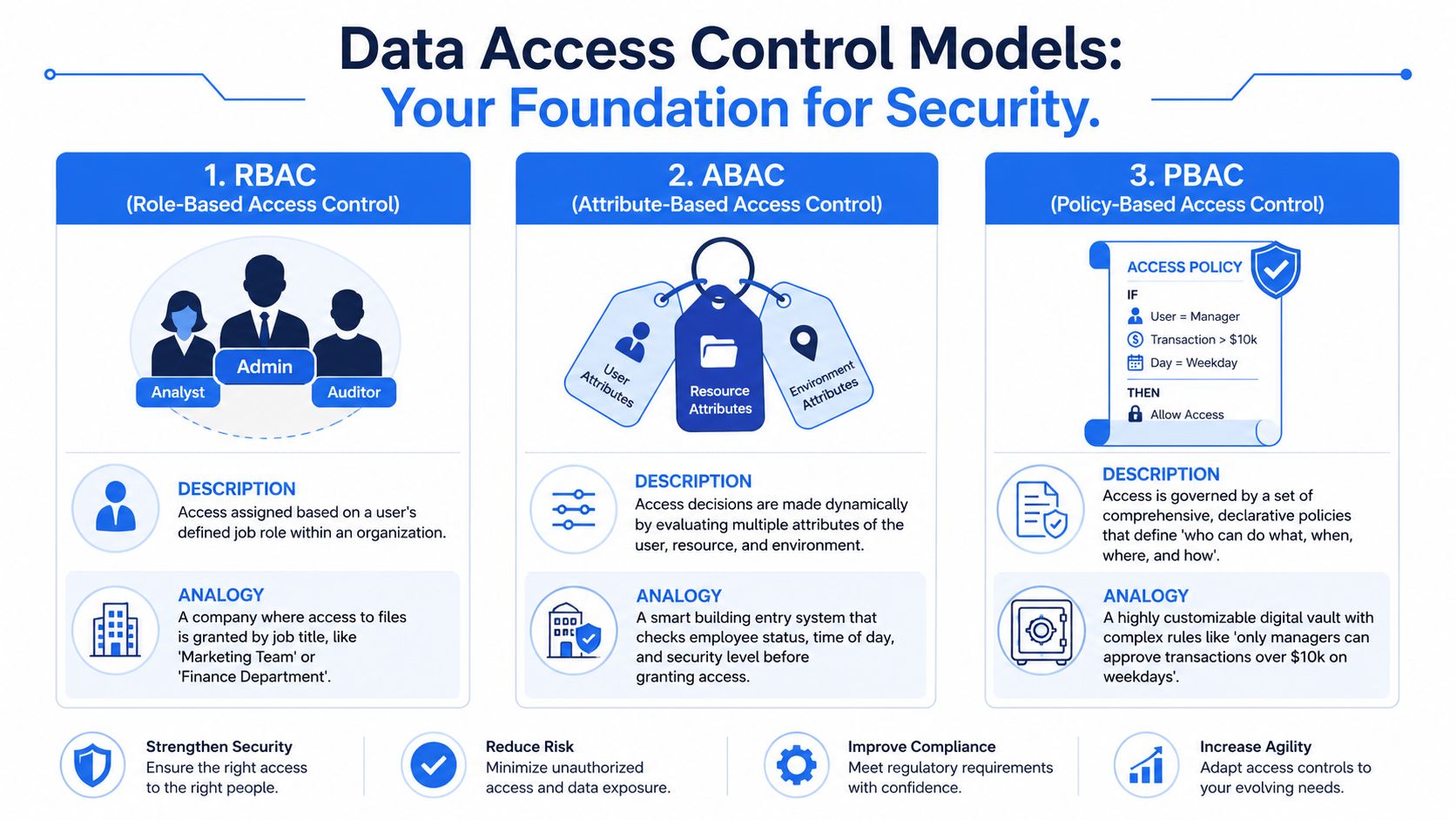 An infographic illustrating three data access control models: Role-Based, Attribute-Based, and Policy-Based Access Control systems.