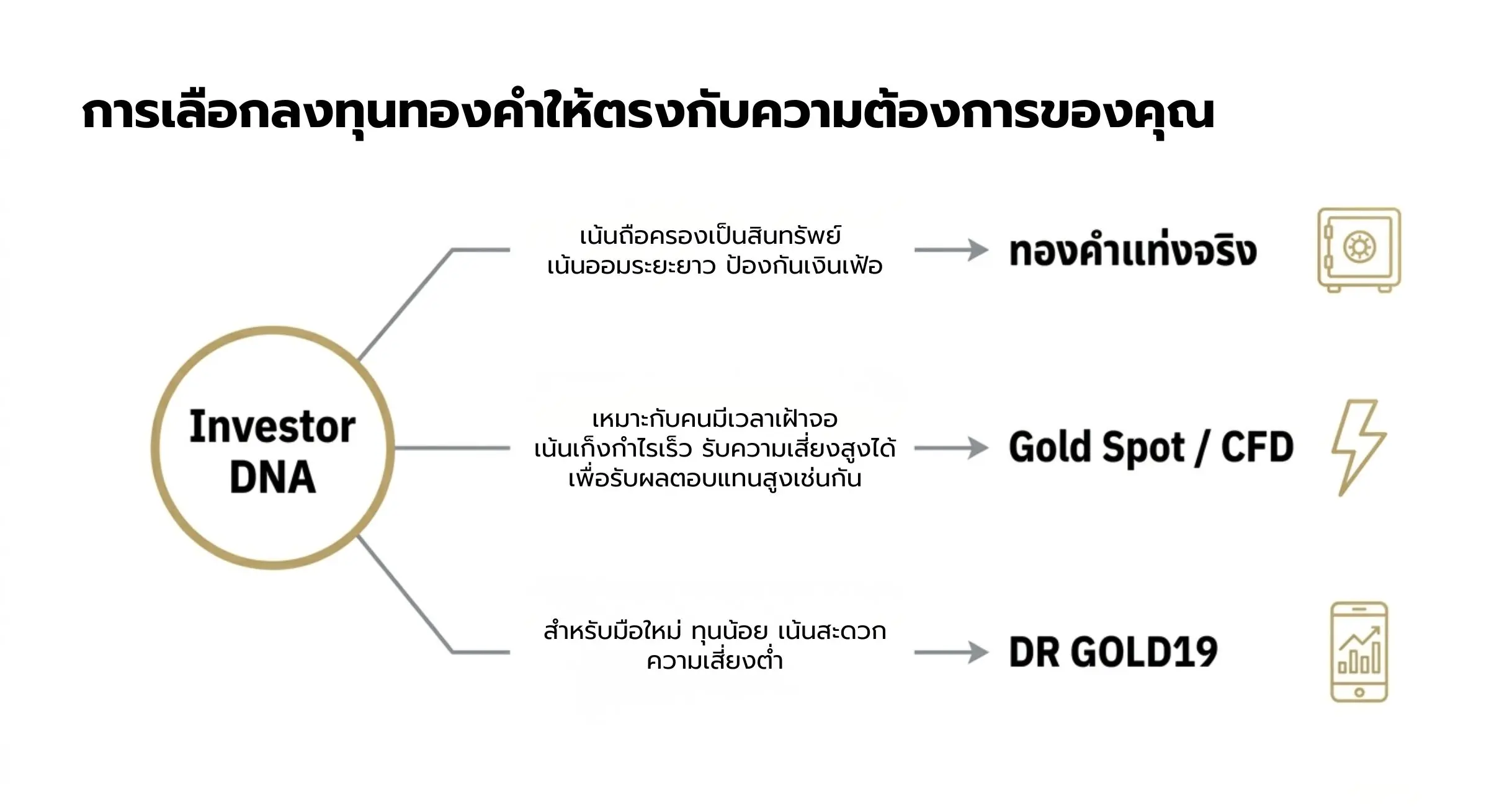  แนวทางการเลือกลงทุนทองคำ ในปี 2026