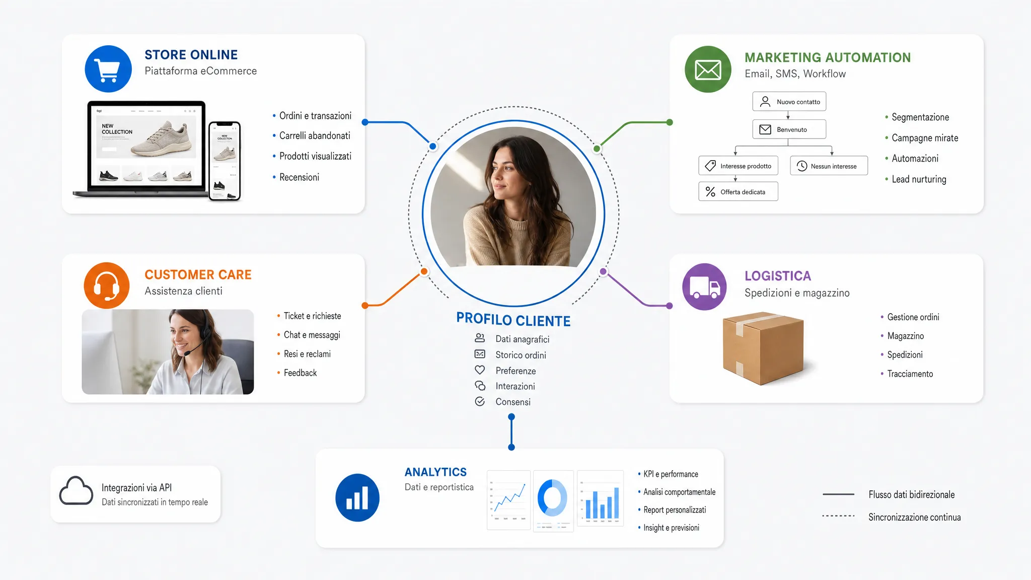 Schema di integrazioni eCommerce con un profilo cliente centrale collegato a store online, marketing automation, customer care, logistica e analytics.