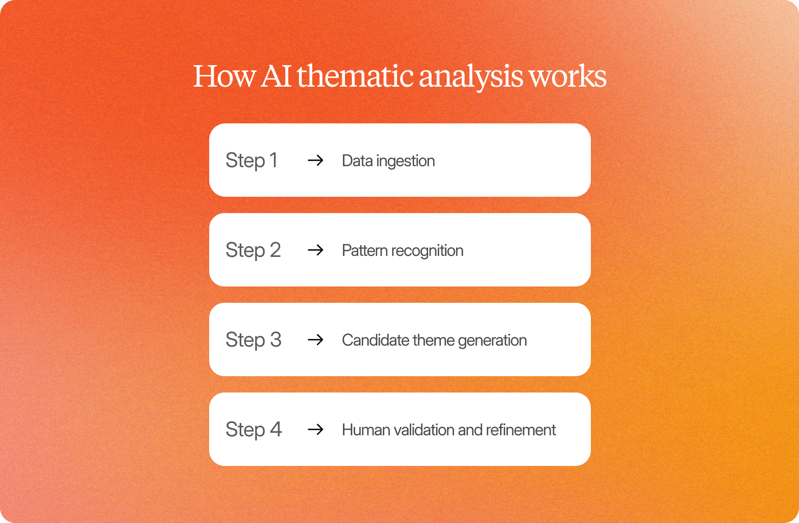 List titled "How AI thematic analysis works," with four steps: data ingestion, pattern recognition, candidate theme generation, and human validation and refinement.