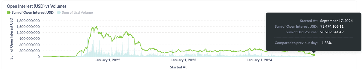 dYdX V3 Daily Open Interest and Trading Volume Chart