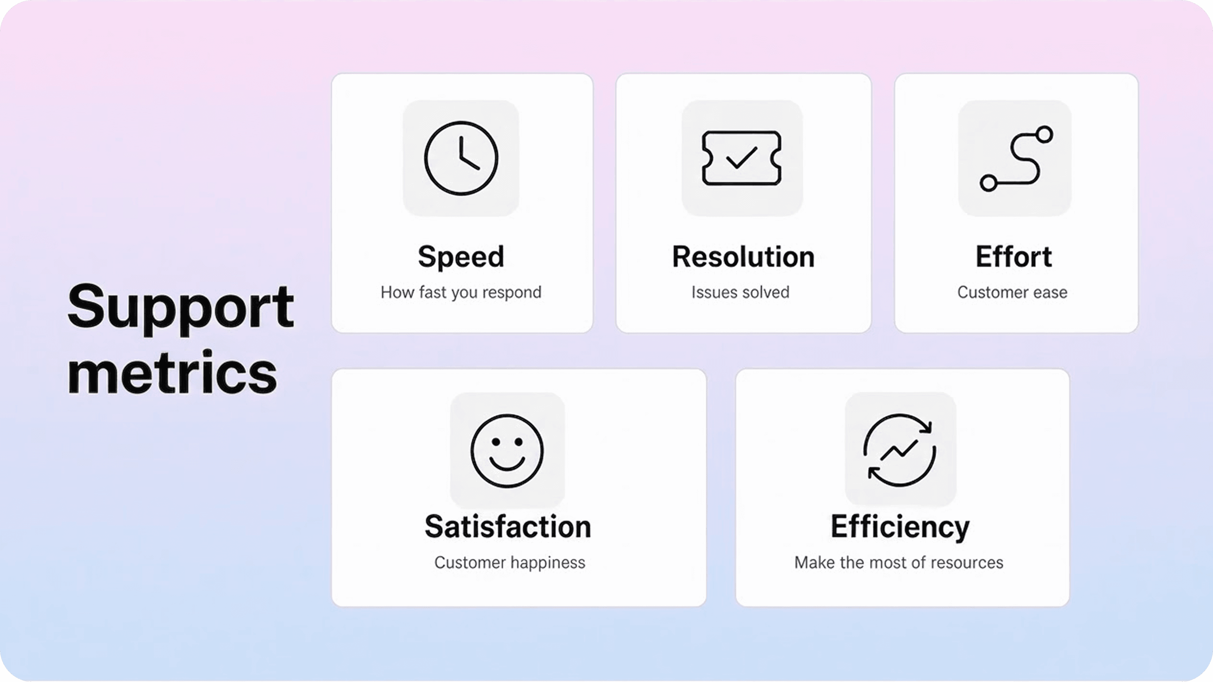 Five key customer service metric categories: speed, resolution, effort, satisfaction, and efficiency