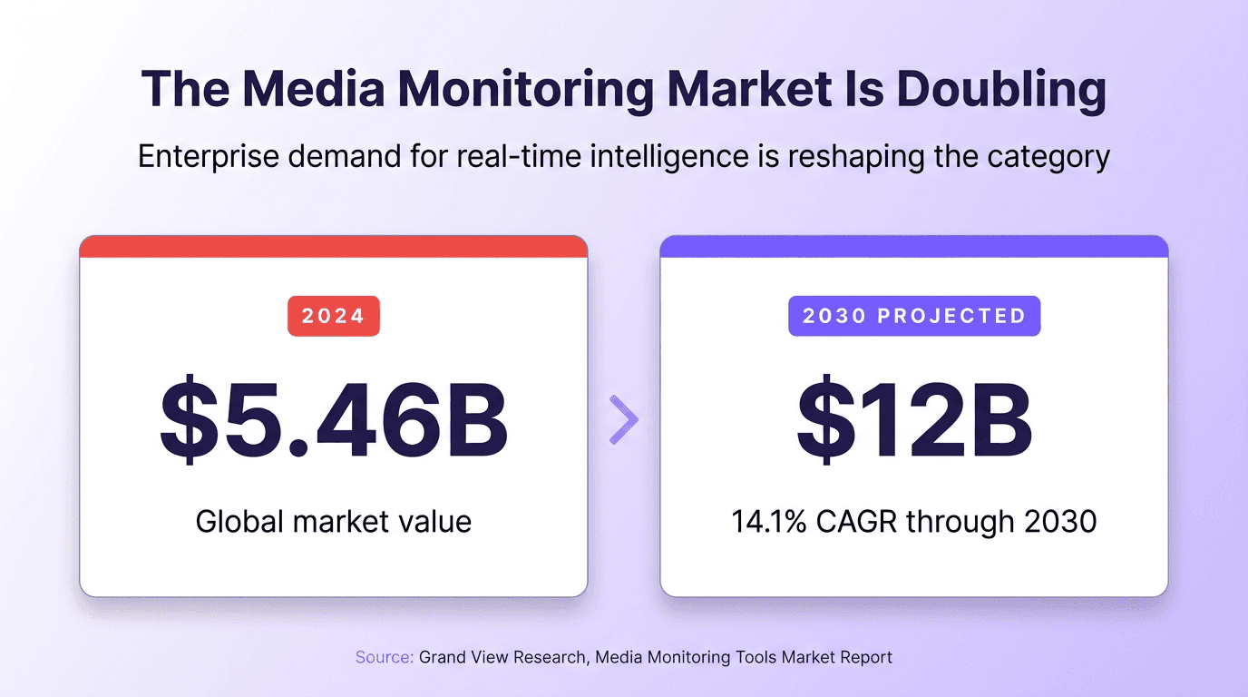 Infographic showing the global media monitoring tools market growing from $5.46 billion in 2024 to $12 billion by 2030
