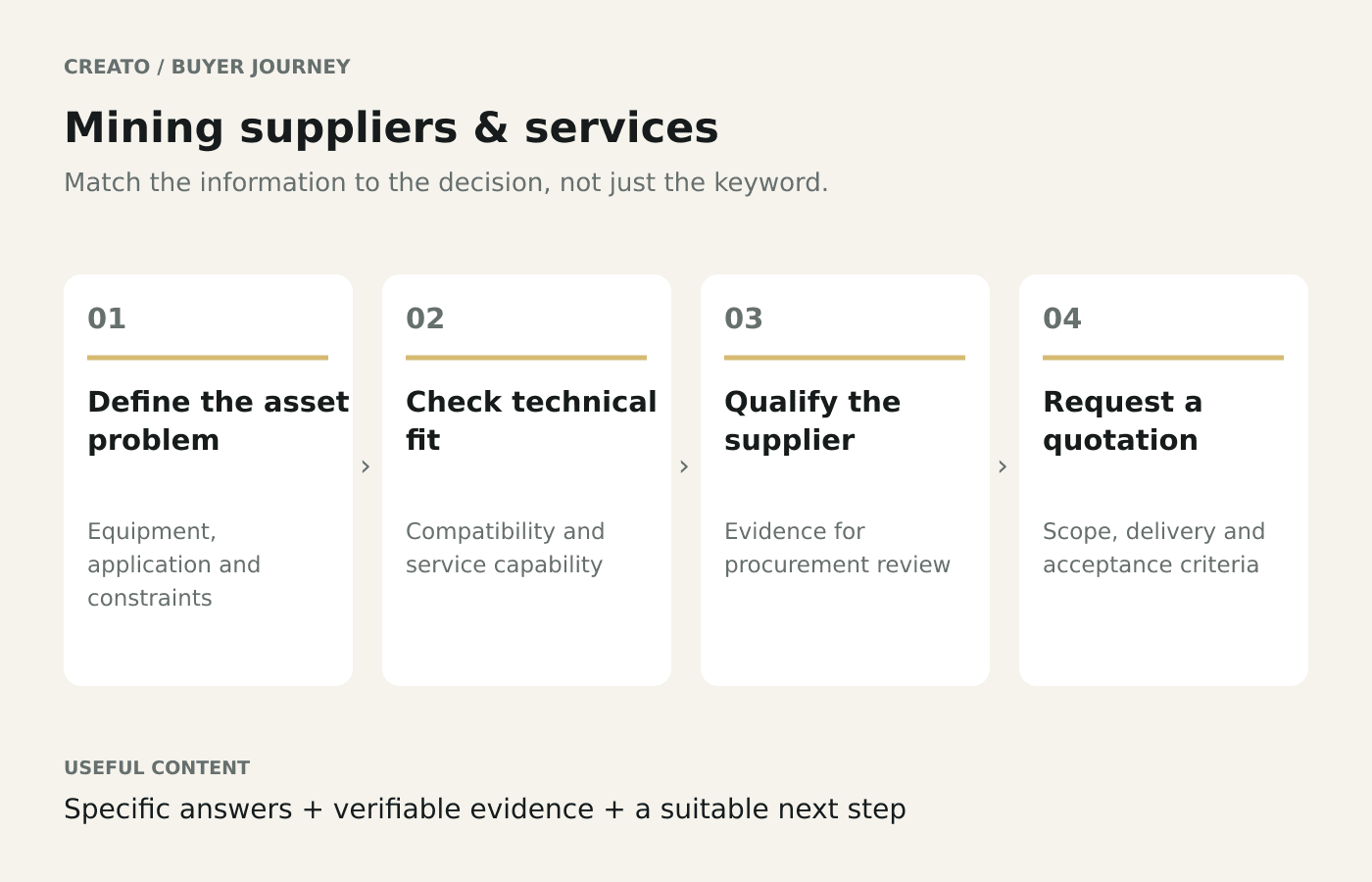 Mining suppliers & services buyer journey: Define the asset problem → Check technical fit → Qualify the supplier → Request a quotation.