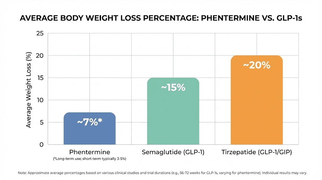 Phentermine vs semaglutide vs tirzepatide weight loss percentage comparison chart