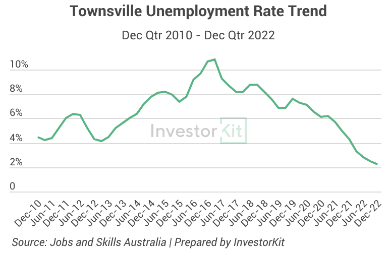 Image of 646c08c5d61034fb01aeac1f Townsville%20Unemployment%20Rates