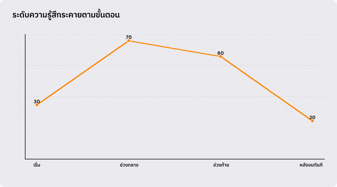ระดับความรู้สึกระคายเคืองตามขั้นตอนการทำหัตถการ