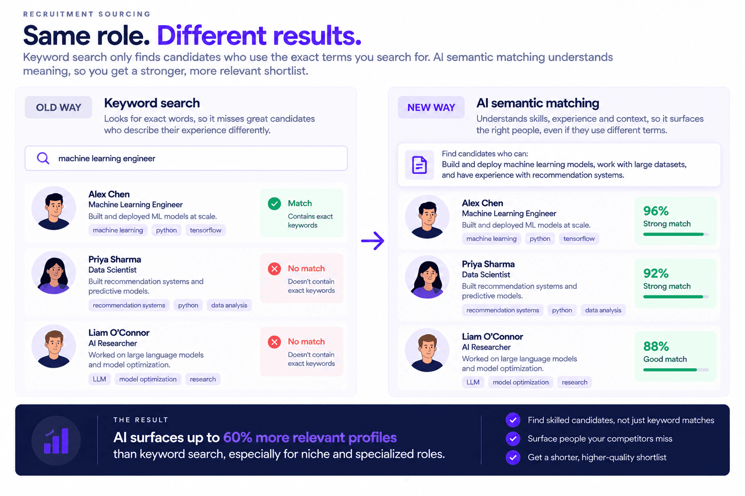AI semantic matching compares keyword search with relevant candidates for stronger recruitment sourcing results