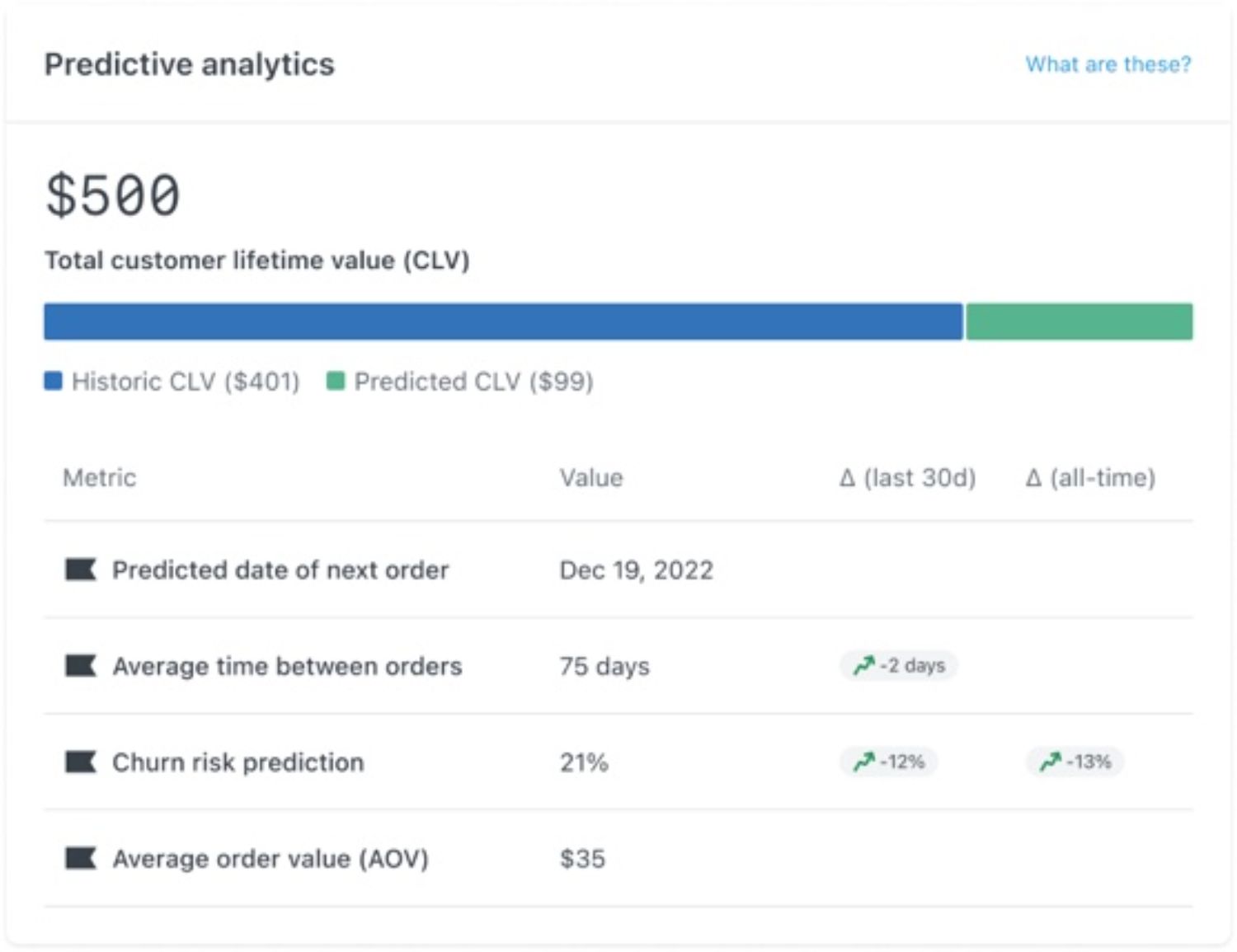 Predictive Analytics Example (Klaviyo): "Klaviyo predictive analytics dashboard showing metrics like Customer Lifetime Value (CLV), churn risk prediction, average time between orders, and average order value. A visual representation of historical and predicted CLV over time."