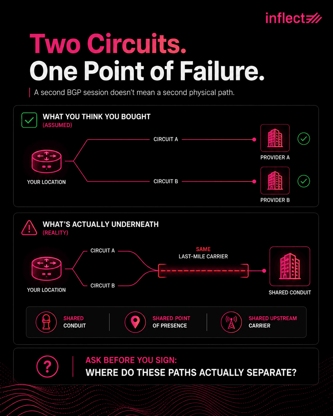 Infographic titled "Two Circuits. One Point of Failure," with subhead "A second BGP session doesn't mean a second physical path." Top panel, "What You Think You Bought," shows a router splitting into Circuit A and Circuit B, each connecting to a separate provider with a green checkmark. Bottom panel, "What's Actually Underneath," shows both circuits merging into the same last-mile carrier before reaching a shared conduit, with callouts for shared conduit, shared point of presence, and shared upstream carrier. Footer reads: "Ask before you sign: where do these paths actually separate?"