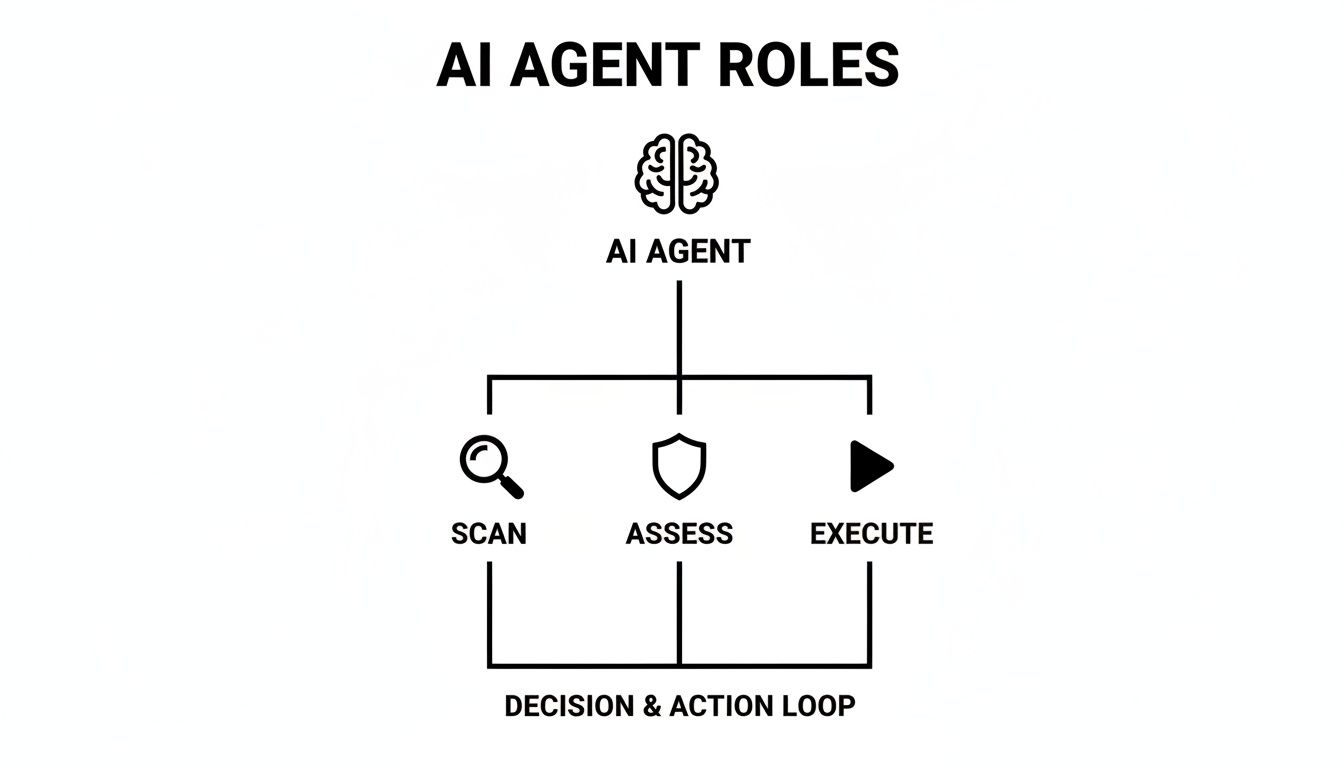 Diagram illustrating the roles of an AI agent: scan, assess, and execute within a decision and action loop.