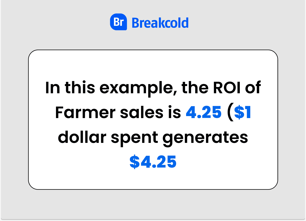 Hunter vs Farmer Sales Farmer ROI | Breakcold