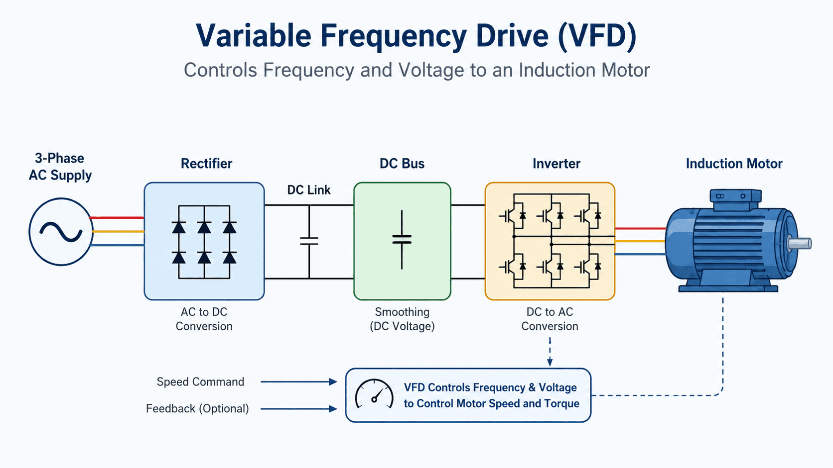 Variable Frequency Drive (VFD)