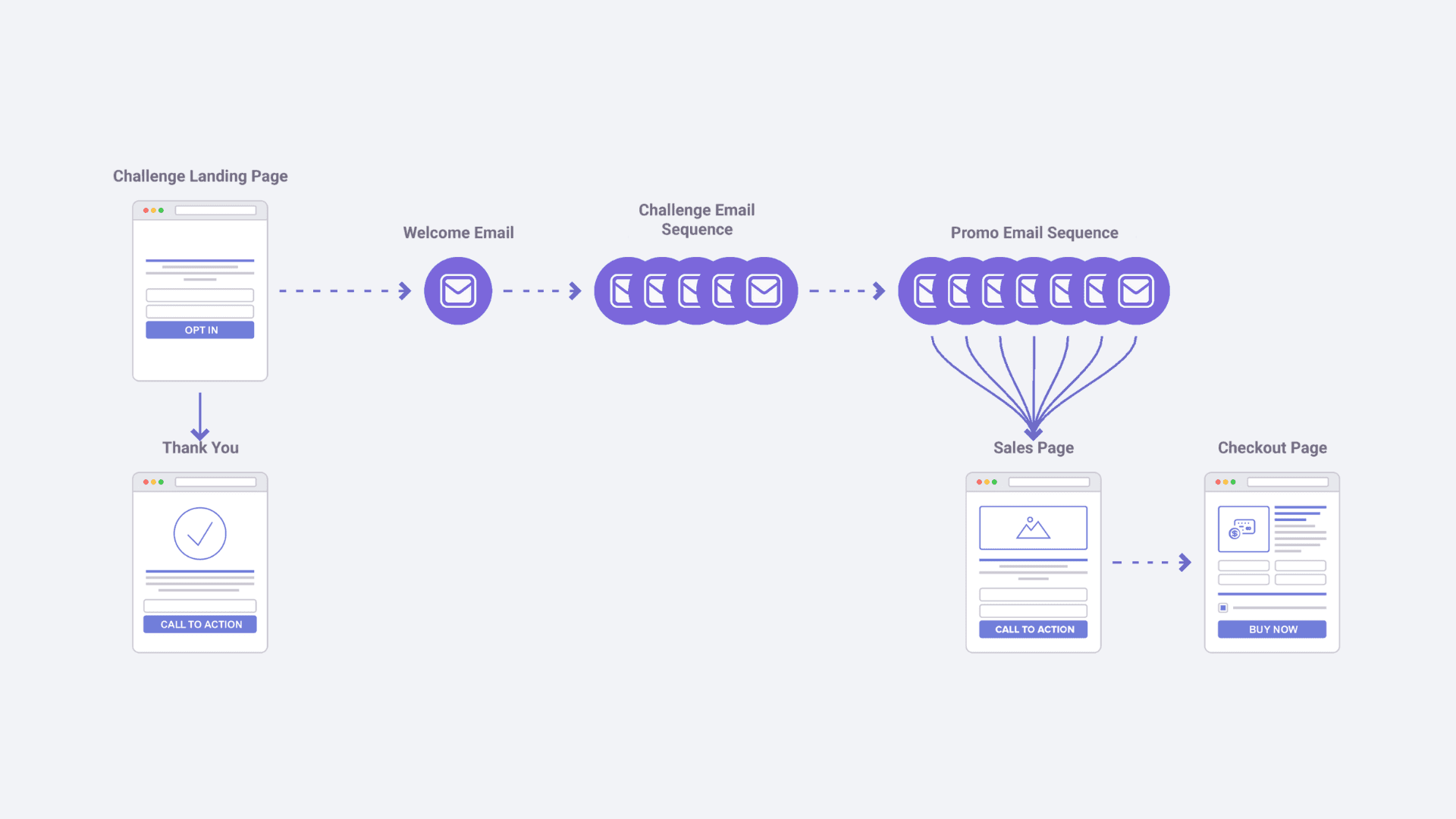 online course sales funnel, challenge funnel