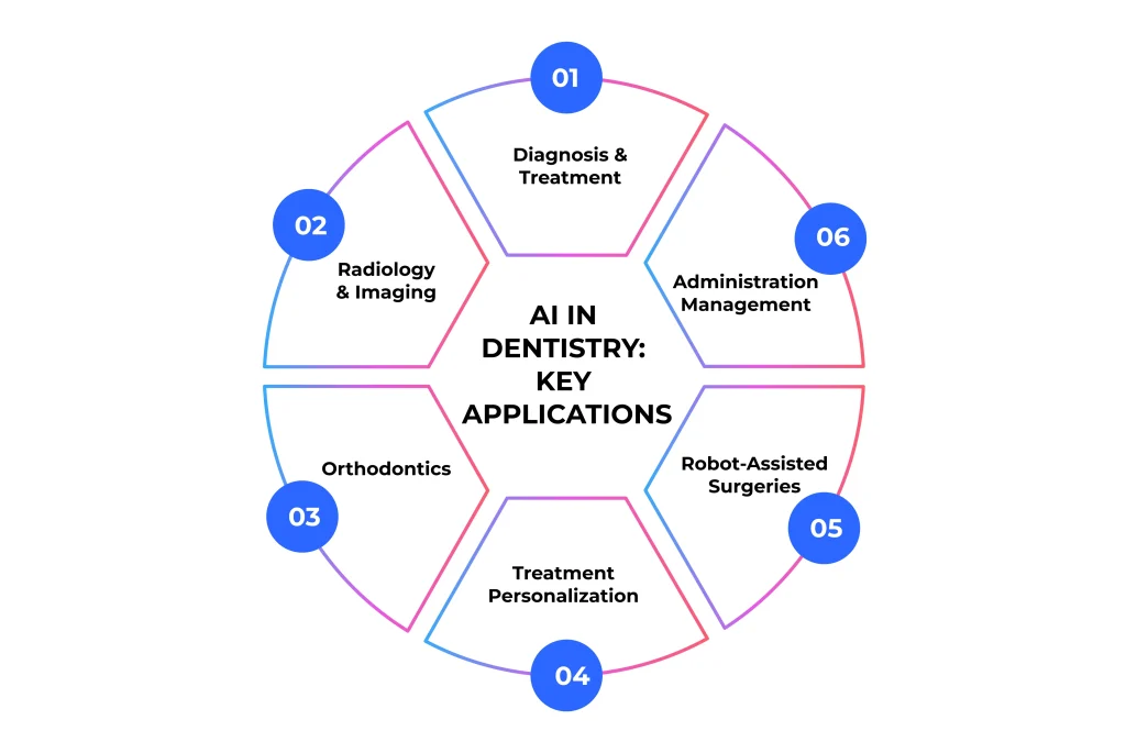 AI IN DENTISTRY - KEY APPLICATIONS
