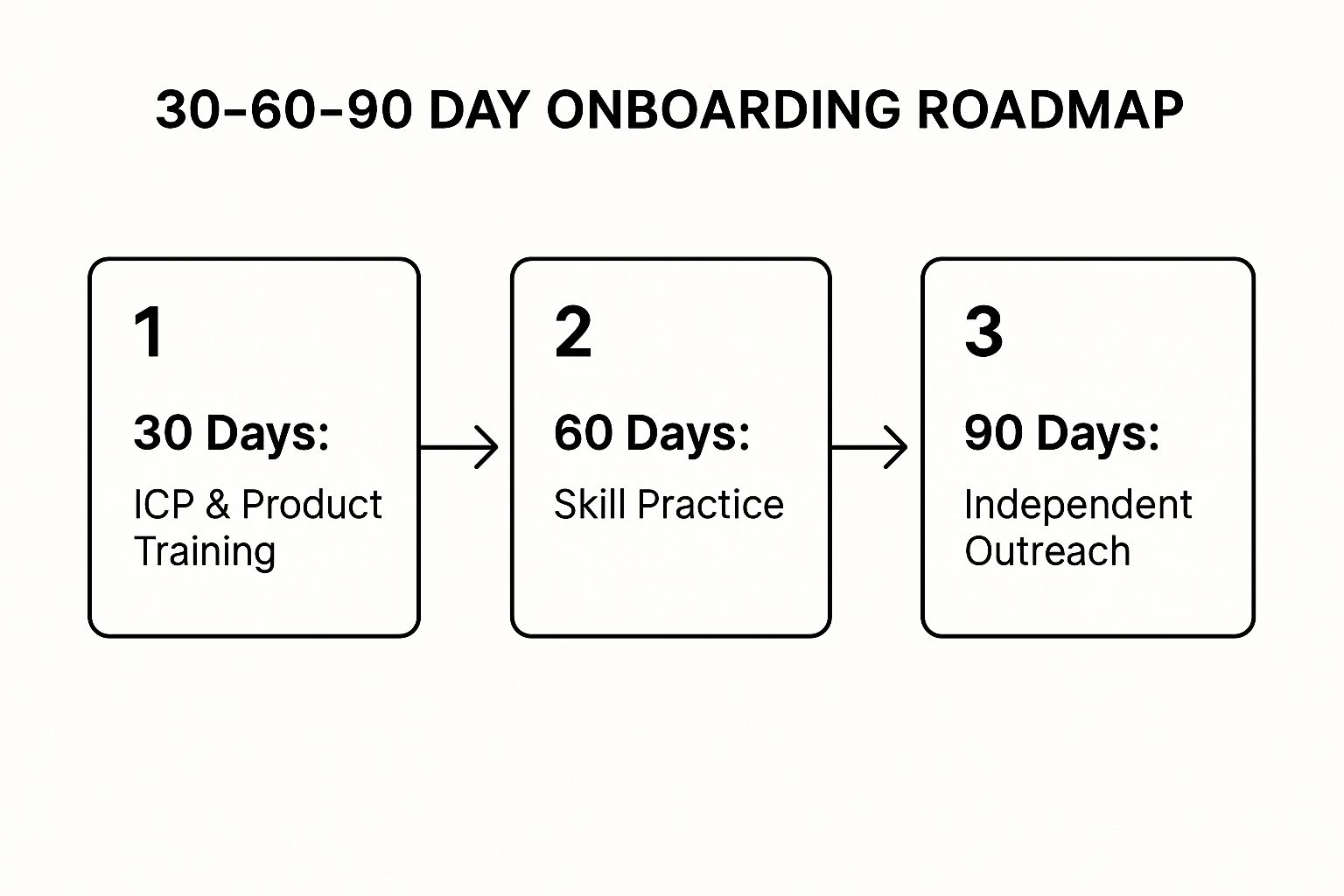 Infographic about sales development representative training