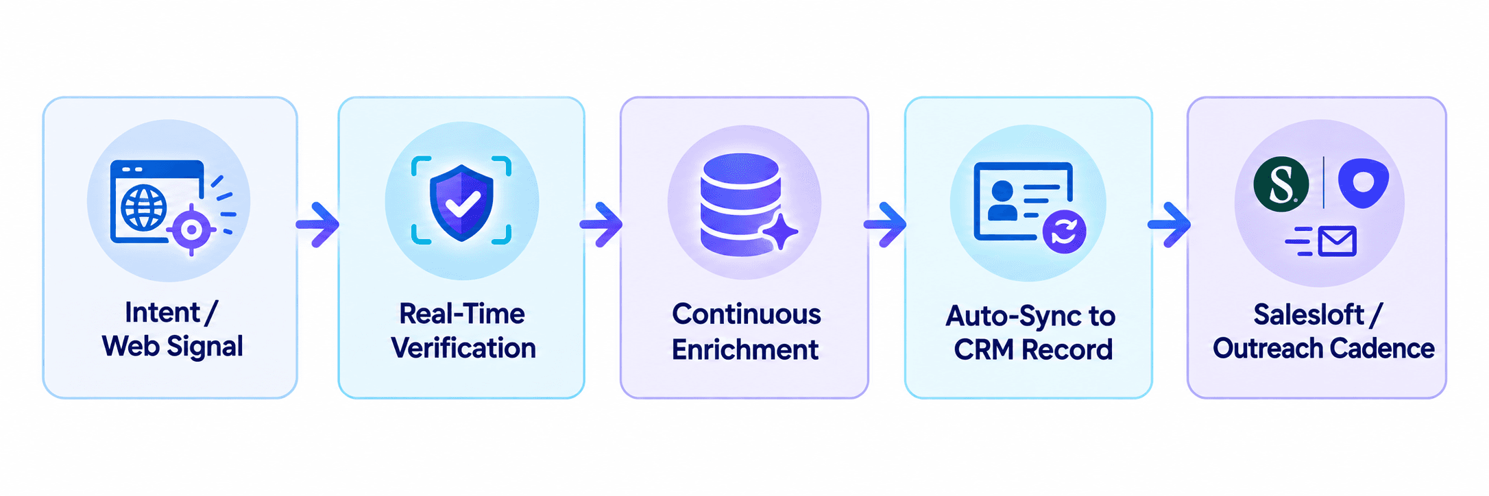 Comparison of static database data and dynamic data orchestration from intent signals through verification, enrichment, CRM sync, and sales outreach.