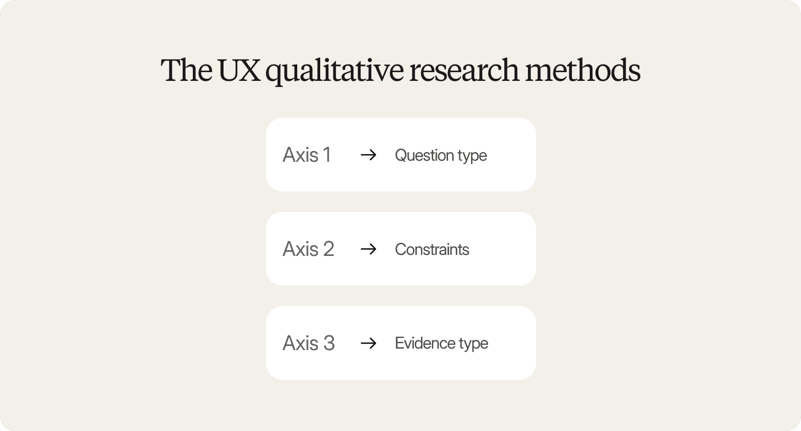 Infographic titled "The UX qualitative research methods" showing three axes for selecting a method: axis 1 is question type, axis 2 is constraints, and axis 3 is evidence type