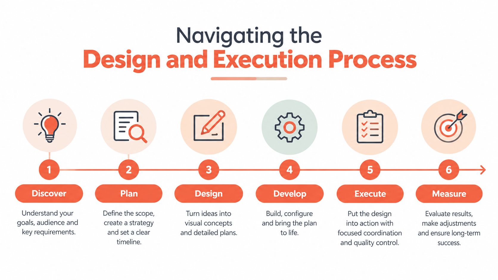 A six-step infographic detailing the professional design and execution process for projects and business strategies.