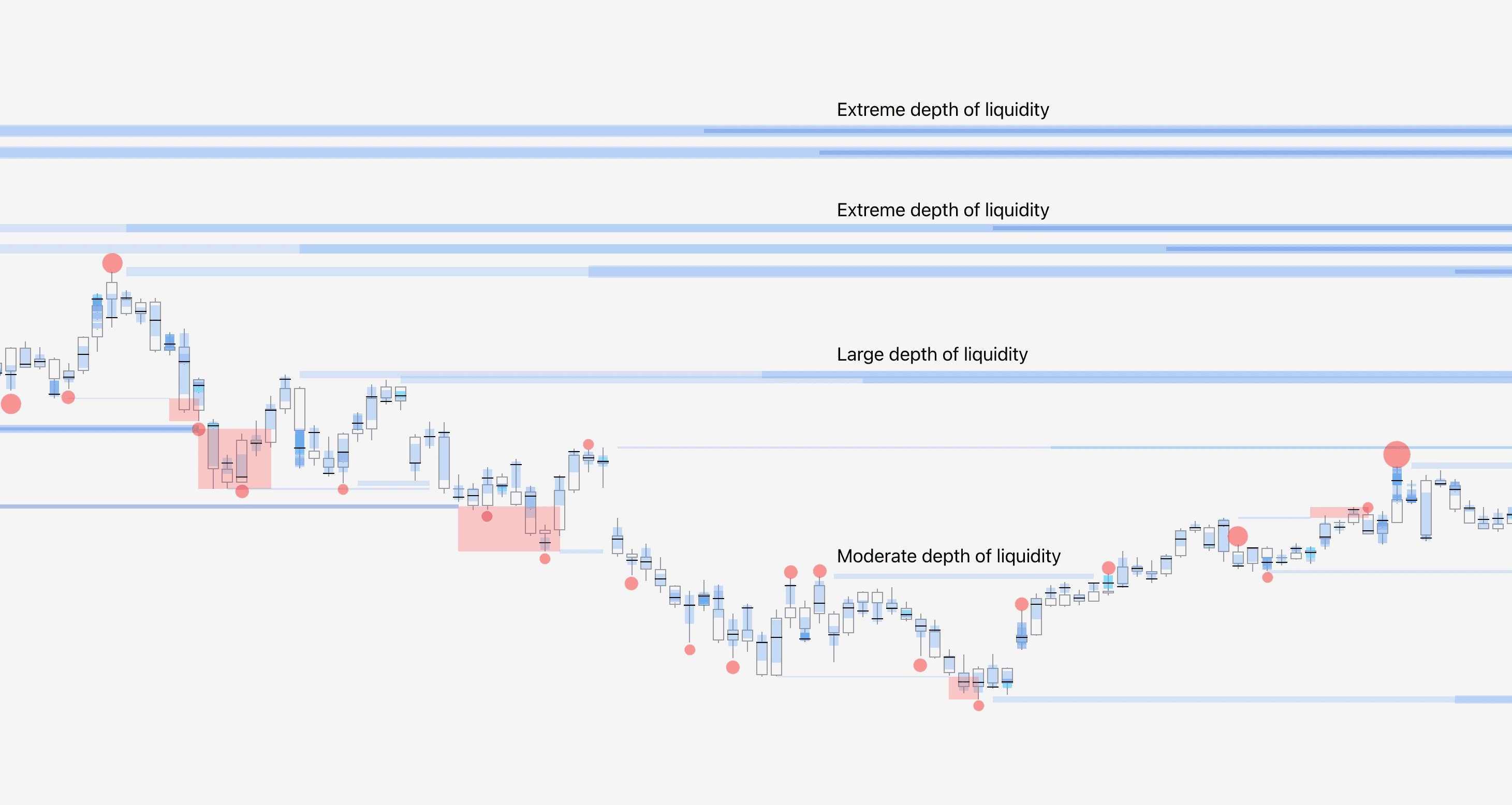 Illustration showing how to interpret liquidity depth with FlowMap using liquidity heatmap.