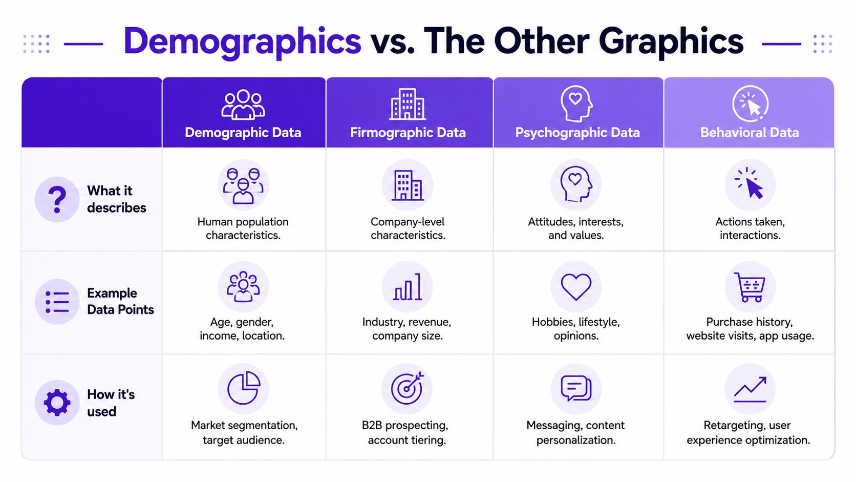 A table comparing demographic, firmographic, psychographic, and behavioral data types with descriptions, examples, and common uses.