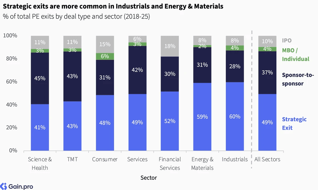 Two pie charts compare US investor dominance. Left chart: 85% US, 8% Europe, 4% Canada by EV managed. Right chart: 79% US, 11% Europe, 6% Canada by count.