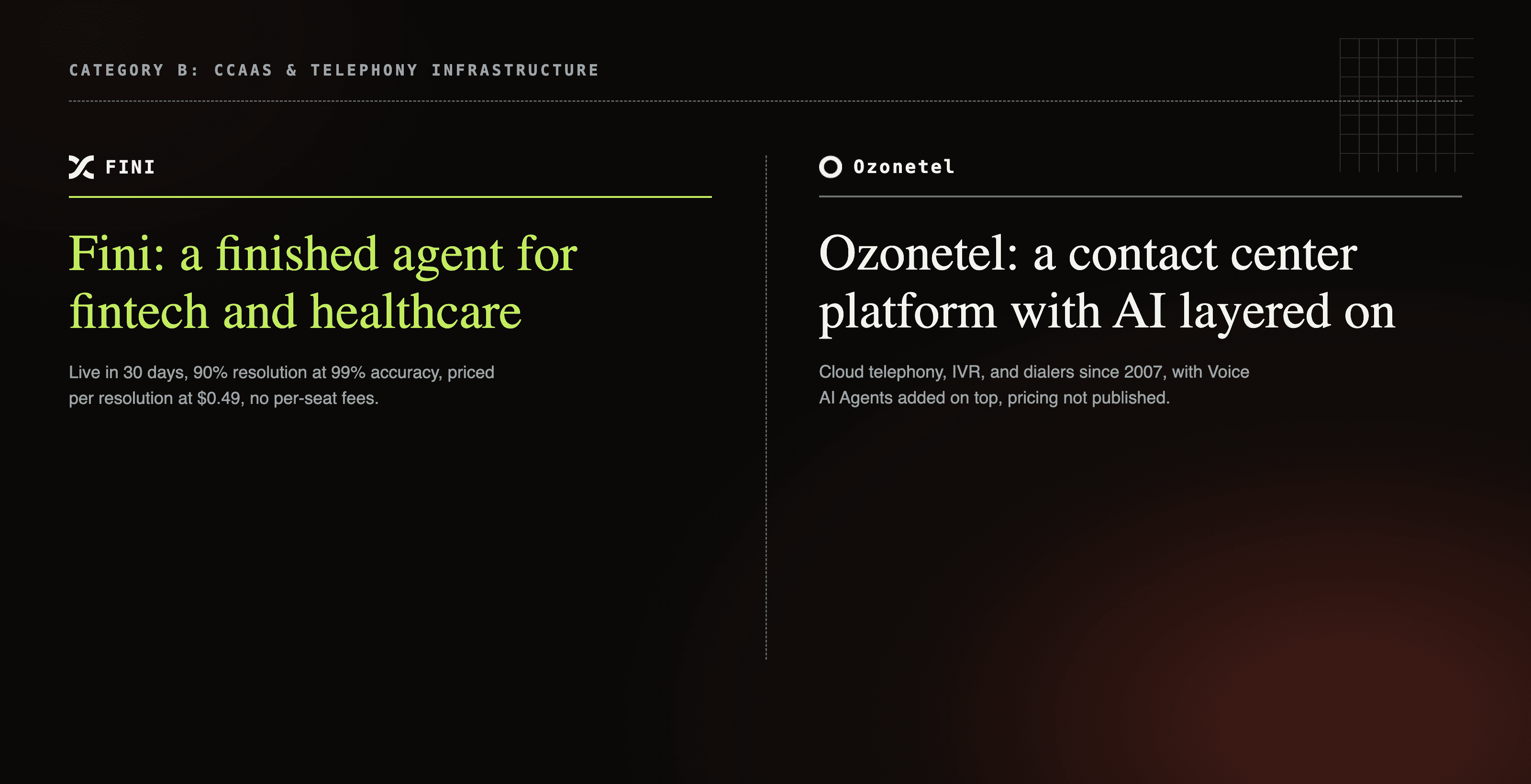 Ozonetel contact-center telephony platform card next to Fini's finished fintech and healthcare AI agent card
