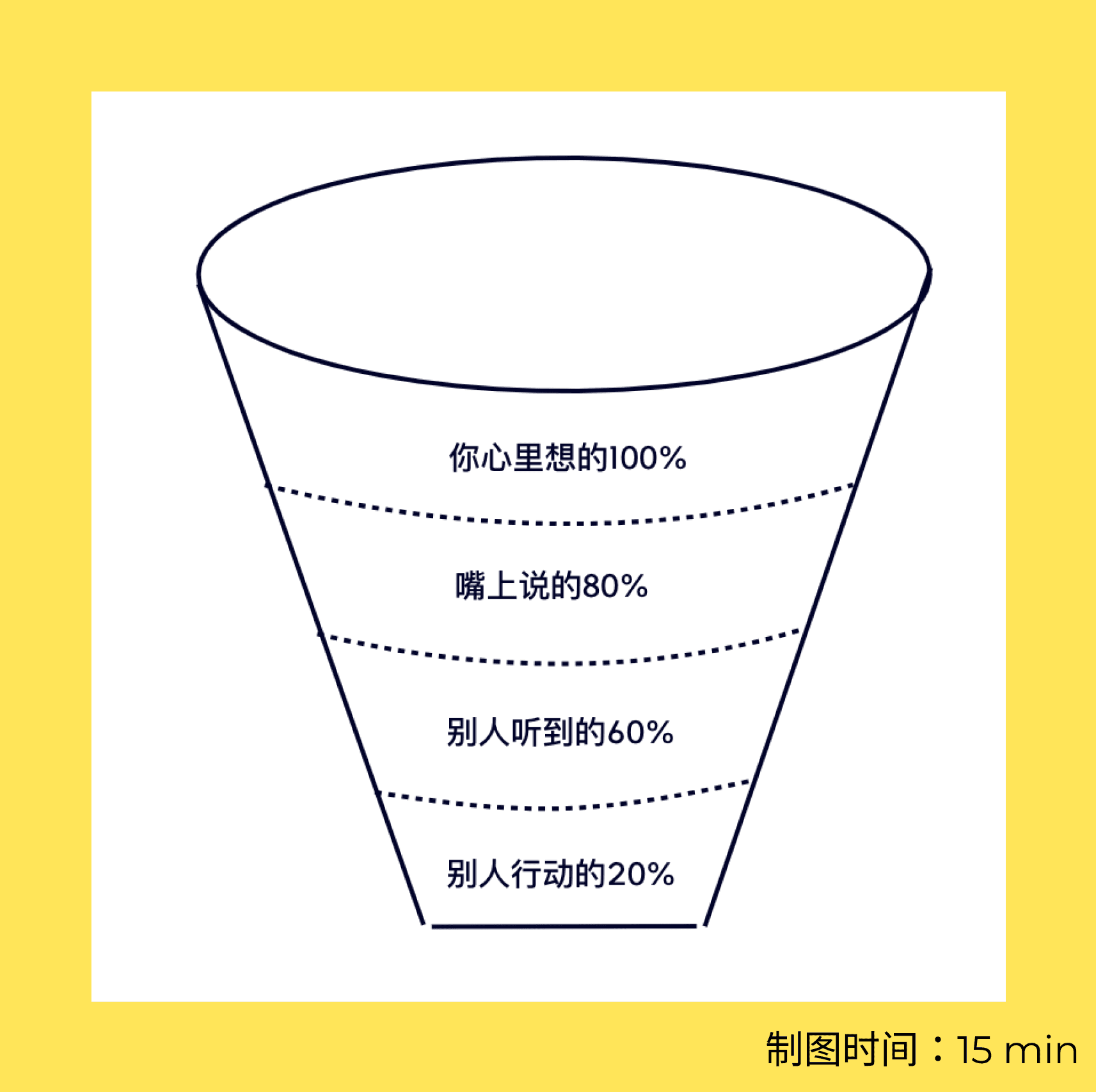 沟通模型漏斗图示