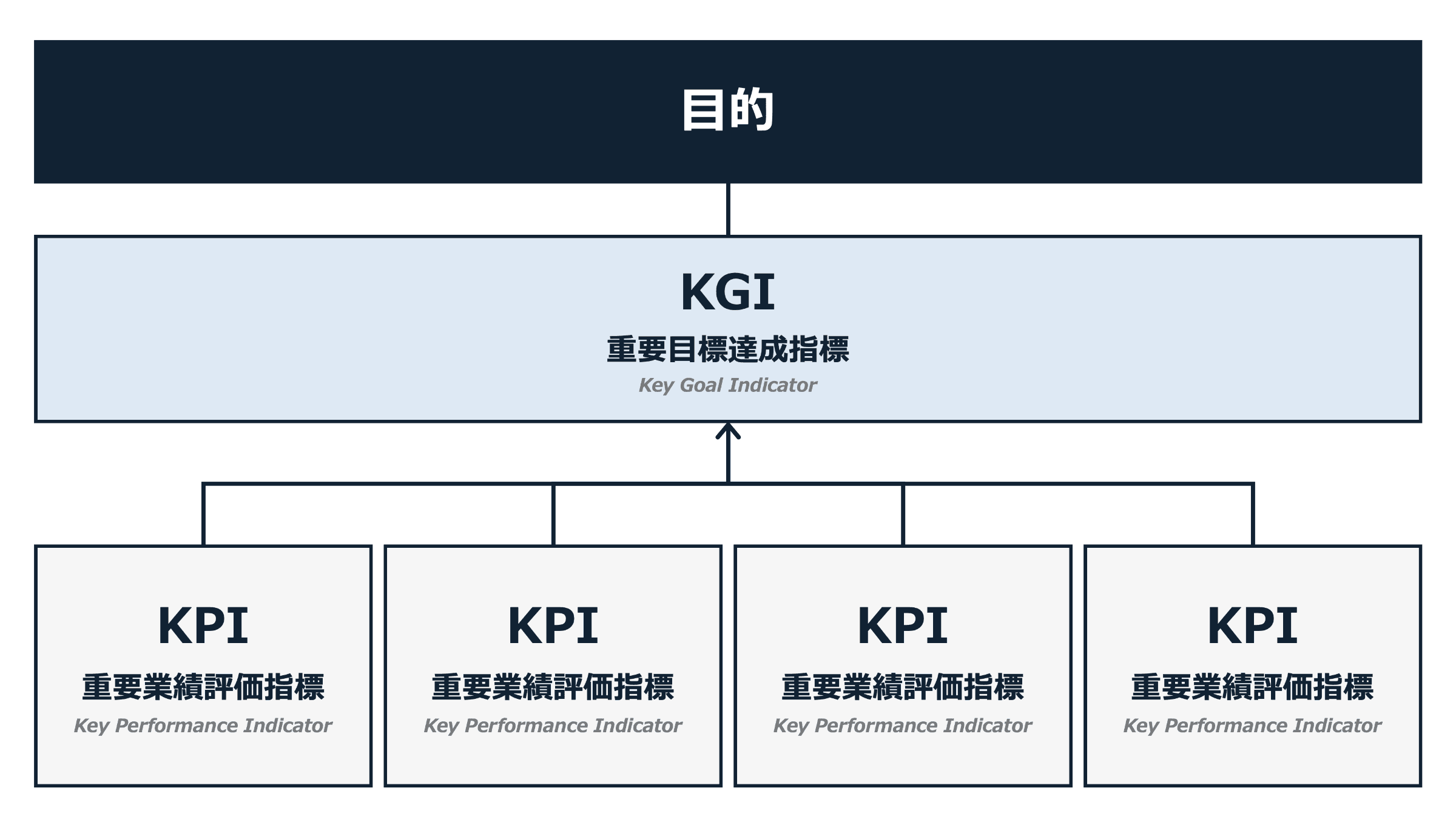 KGIとKPI