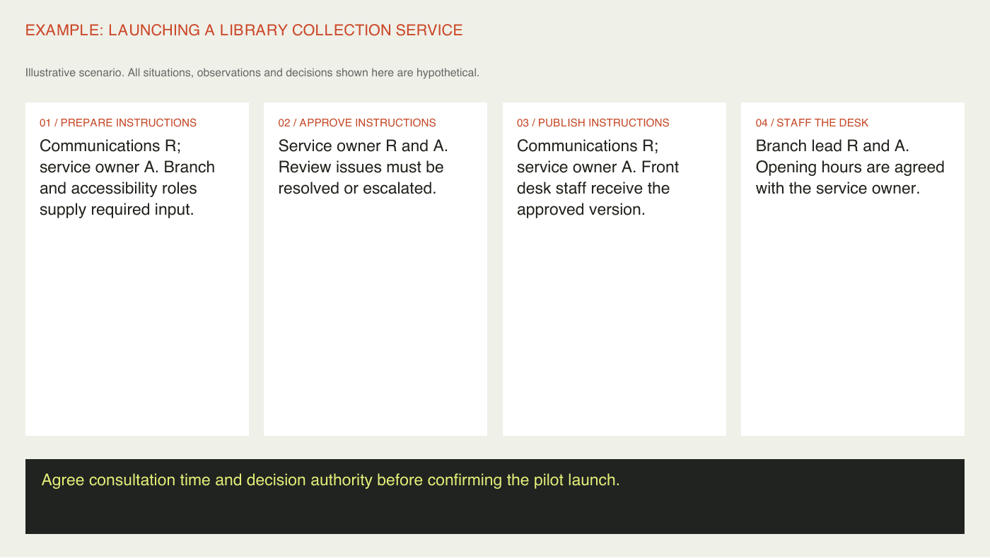 Example: launching a library collection service. Fictional teaching scenario showing prepare instructions, approve instructions, publish instructions, staff the desk.