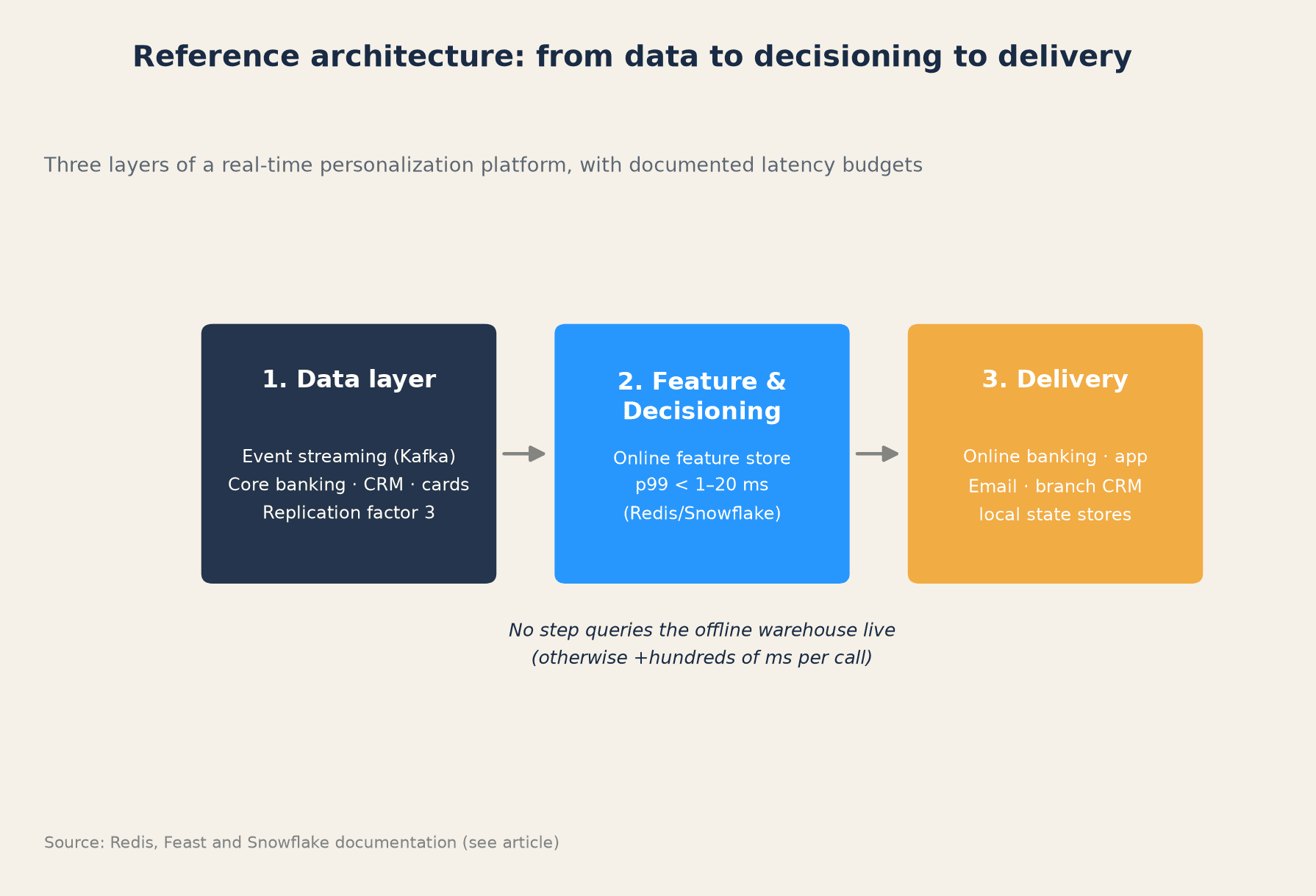 Reference architecture: from data to decisioning to delivery