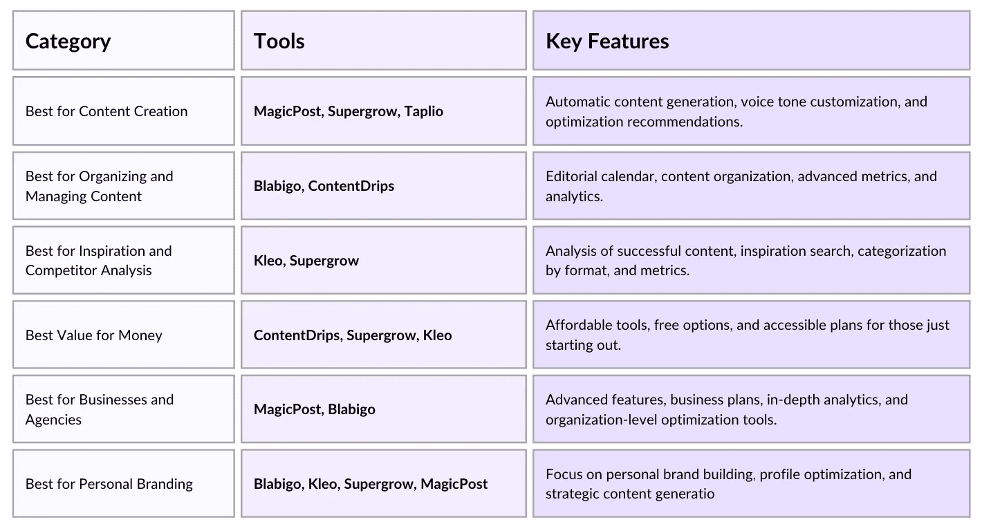 Comparison chart for writing tools with categories, tools and key features