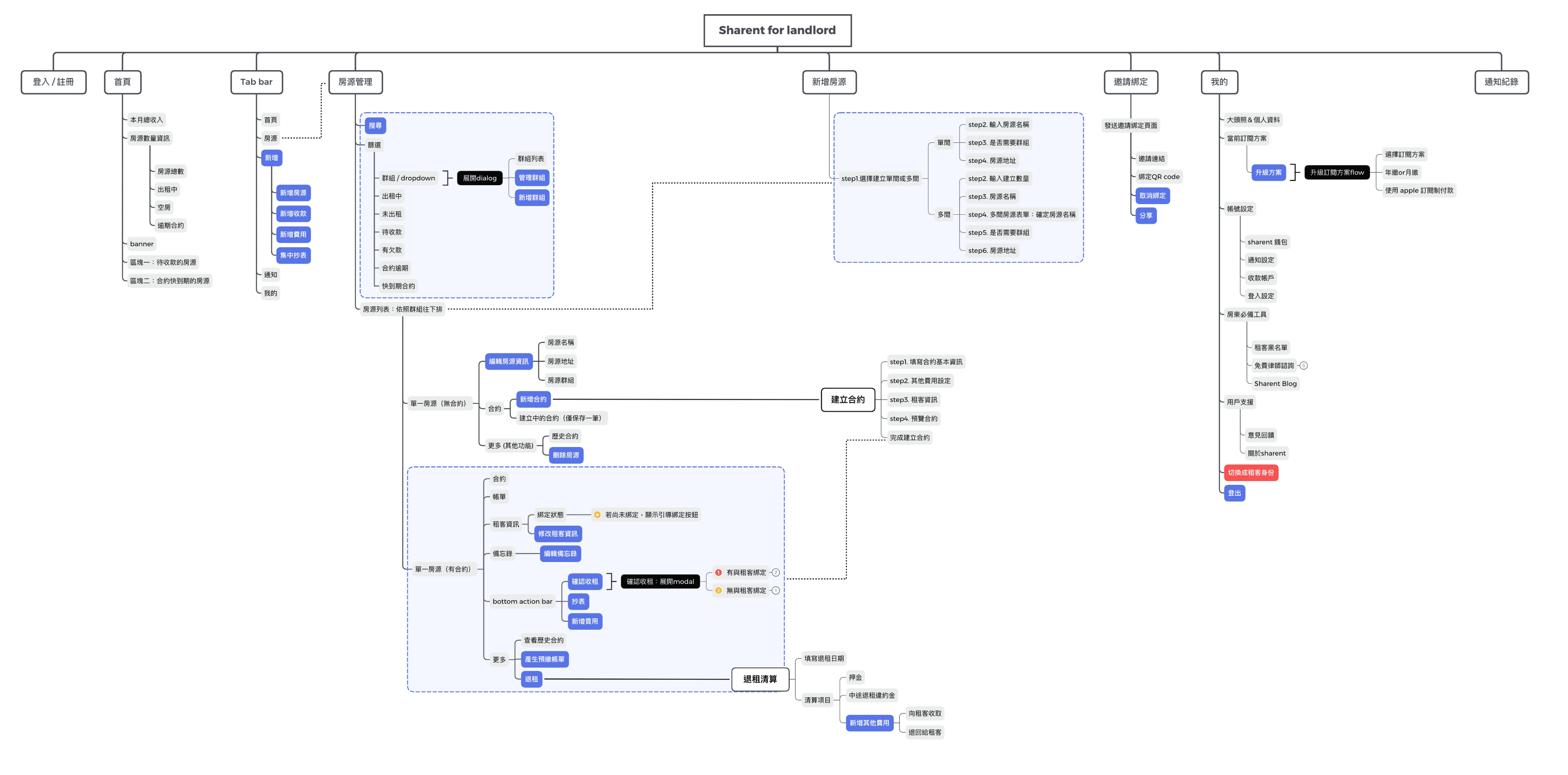 Information architecture of landlord