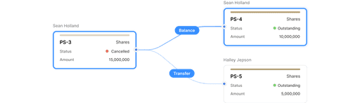 Flowchart displaying share transactions. "PS-3" shows 15 million shares converted, linked by "Balance" to "PS-4" with 10 million outstanding shares, and "Transfer" to "PS-5" with 5 million outstanding shares.