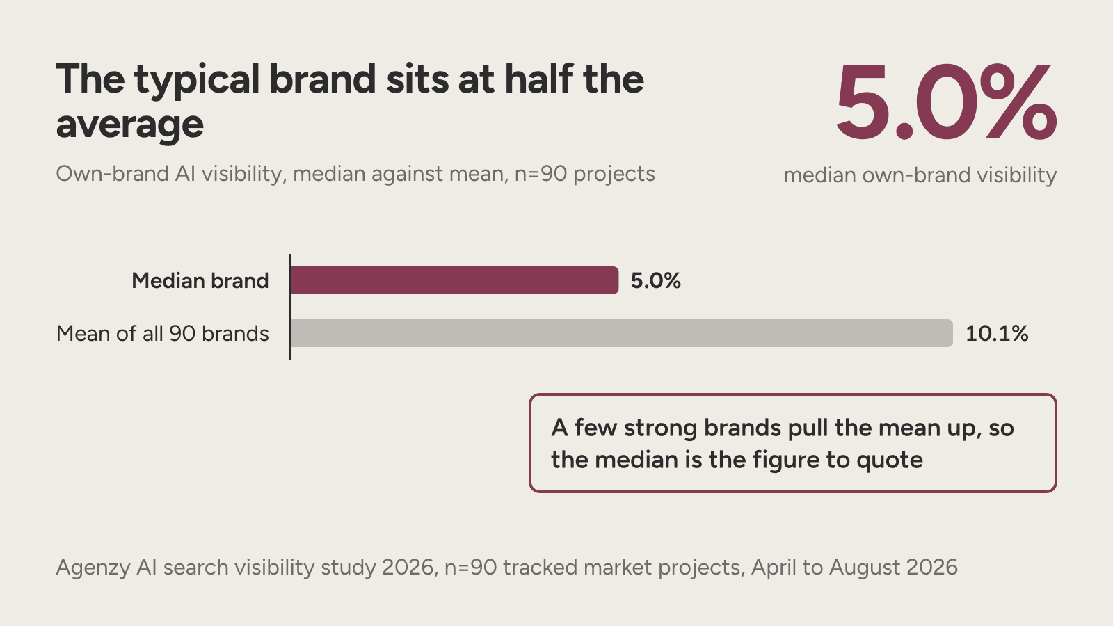 Two bars comparing the median brand's AI visibility of 5.0% with the mean of 10.1% across 90 brands.
