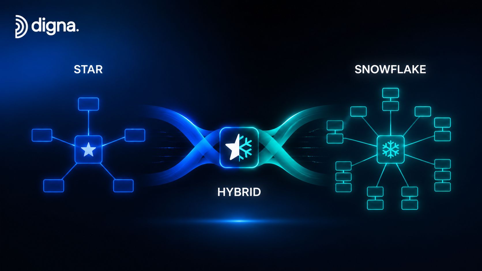 A diagram comparing star and snowflake data schema architectures with a hybrid model in the center.