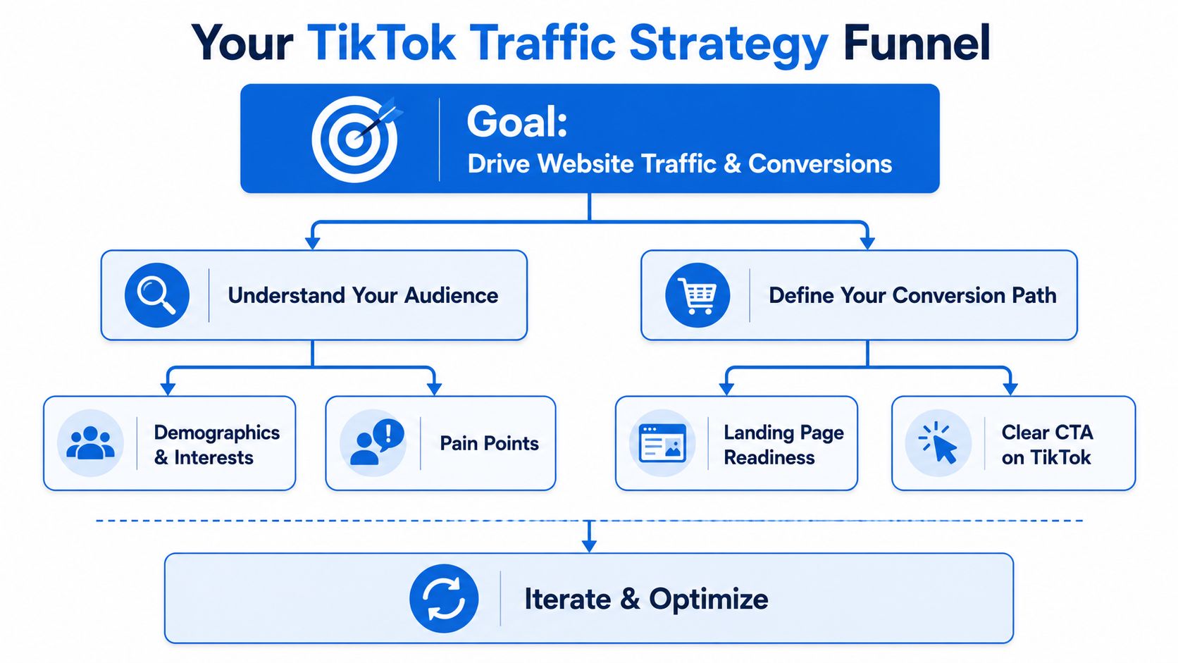 A flowchart diagram illustrating a TikTok traffic strategy funnel focused on driving website traffic and conversions.