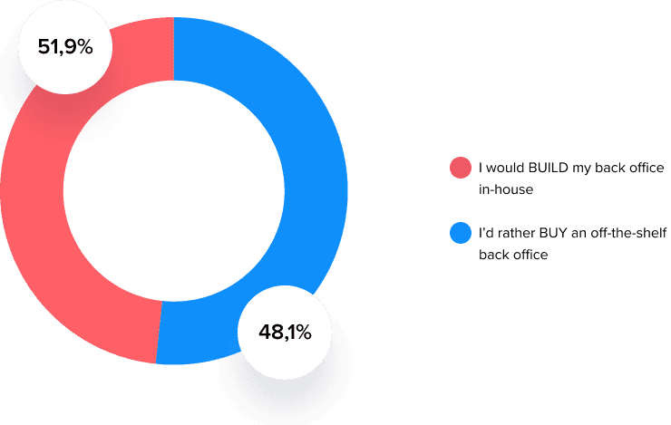 A pie chart showing the repartition of Fintech companies that are building vs buying a back office.