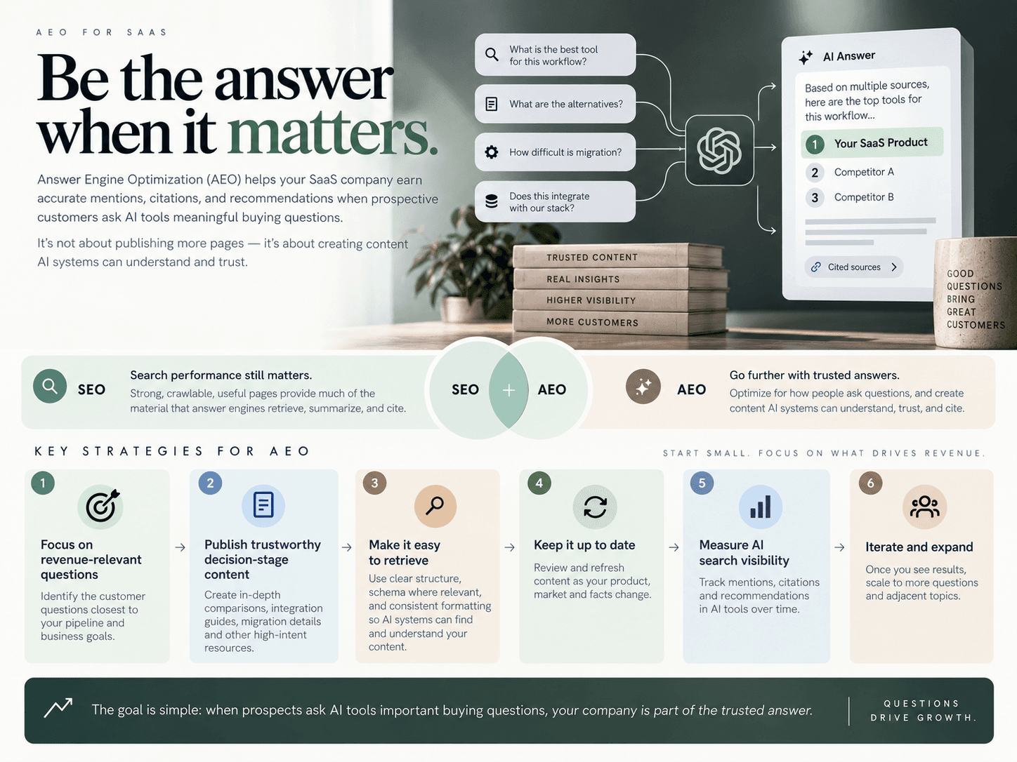 Key Strategies for AEO: Start With Buyer Questions