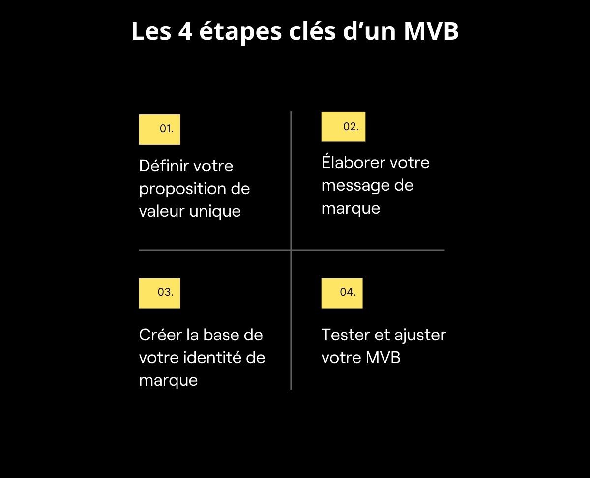 étapes construction MVB