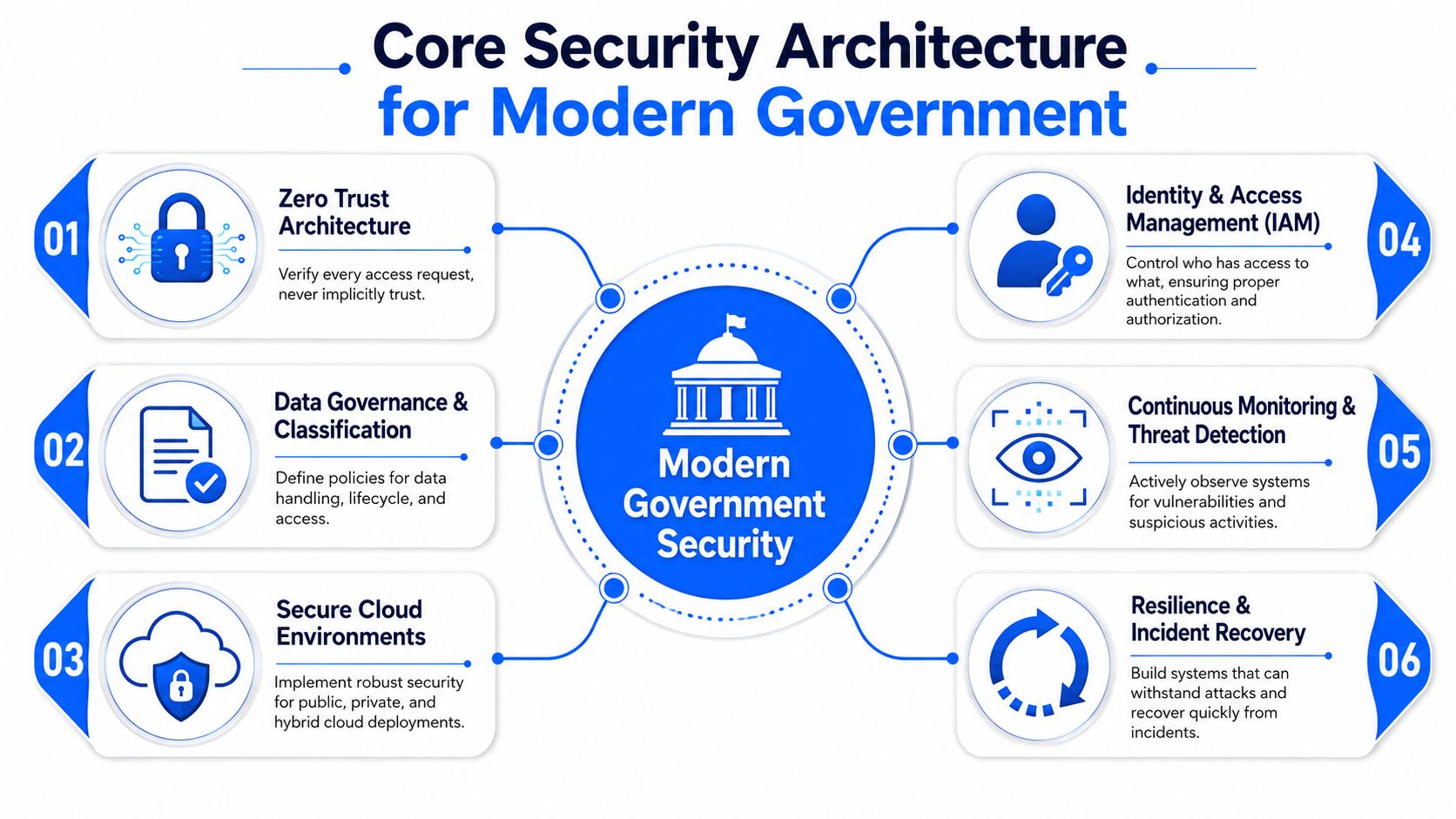 A diagram illustrating the core security architecture components for modern government including zero trust and data governance.