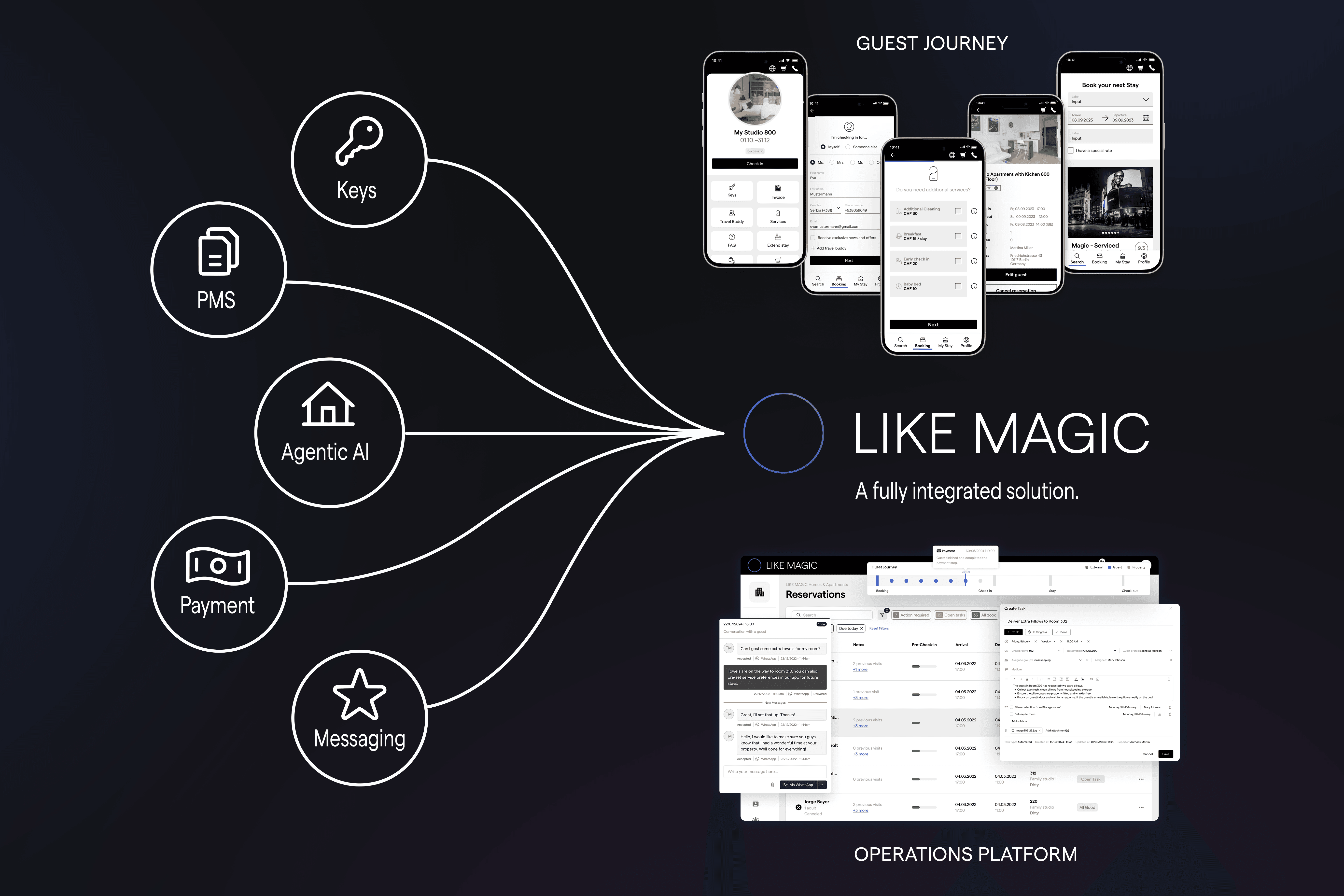 AI Connect LIKE MAGIC Ecosystem