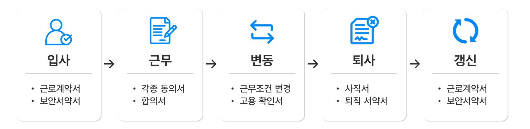 전자계약서비스 이싸인온 흐름도
