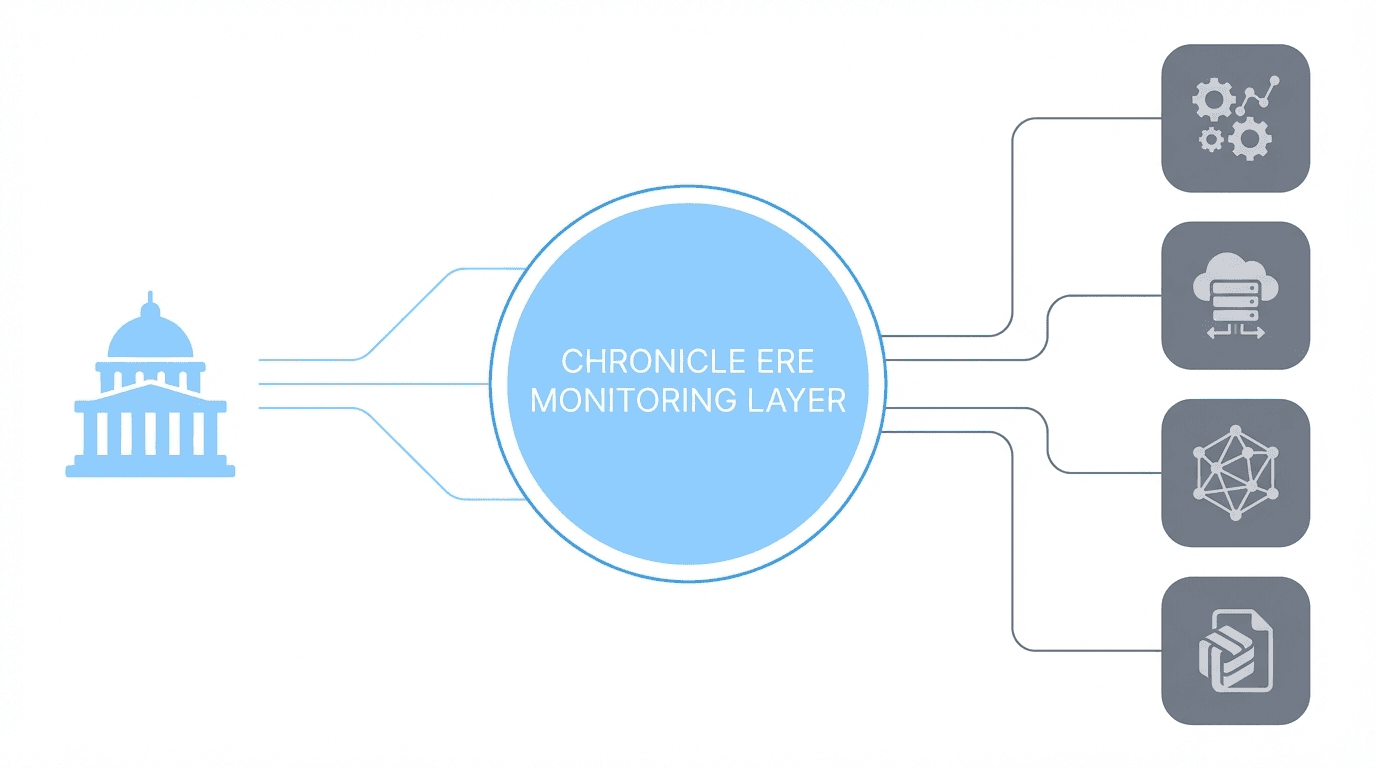 Chronicle ERE monitoring layer connecting SSA data to multiple CMS platforms