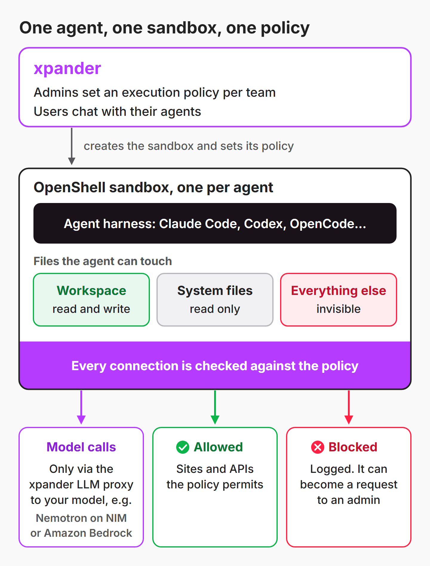 Diagram: xpander creates a dedicated NVIDIA OpenShell sandbox for each agent and sets its policy. Inside the sandbox, the agent harness (Claude Code, Codex, OpenCode) can read and write its workspace, can only read system files, and cannot see anything else. Every outbound connection is checked against the policy: model calls go only through the xpander LLM proxy to your own model, such as NVIDIA Nemotron on NIM or Amazon Bedrock; sites and APIs the policy permits are allowed; anything else is blocked, logged, and can become an access request to an admin.