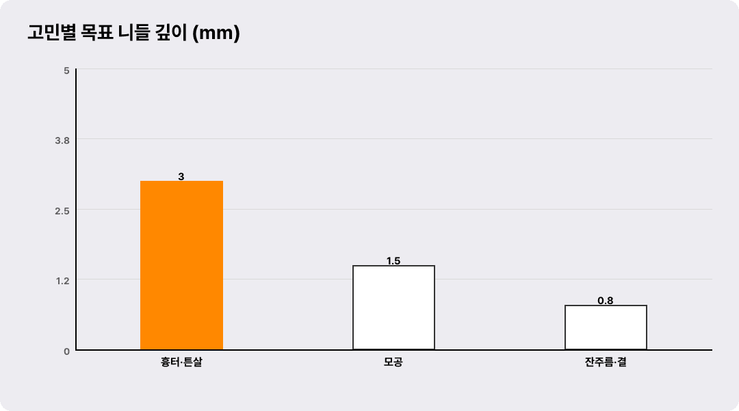 고민별 목표 니들 깊이 (mm)