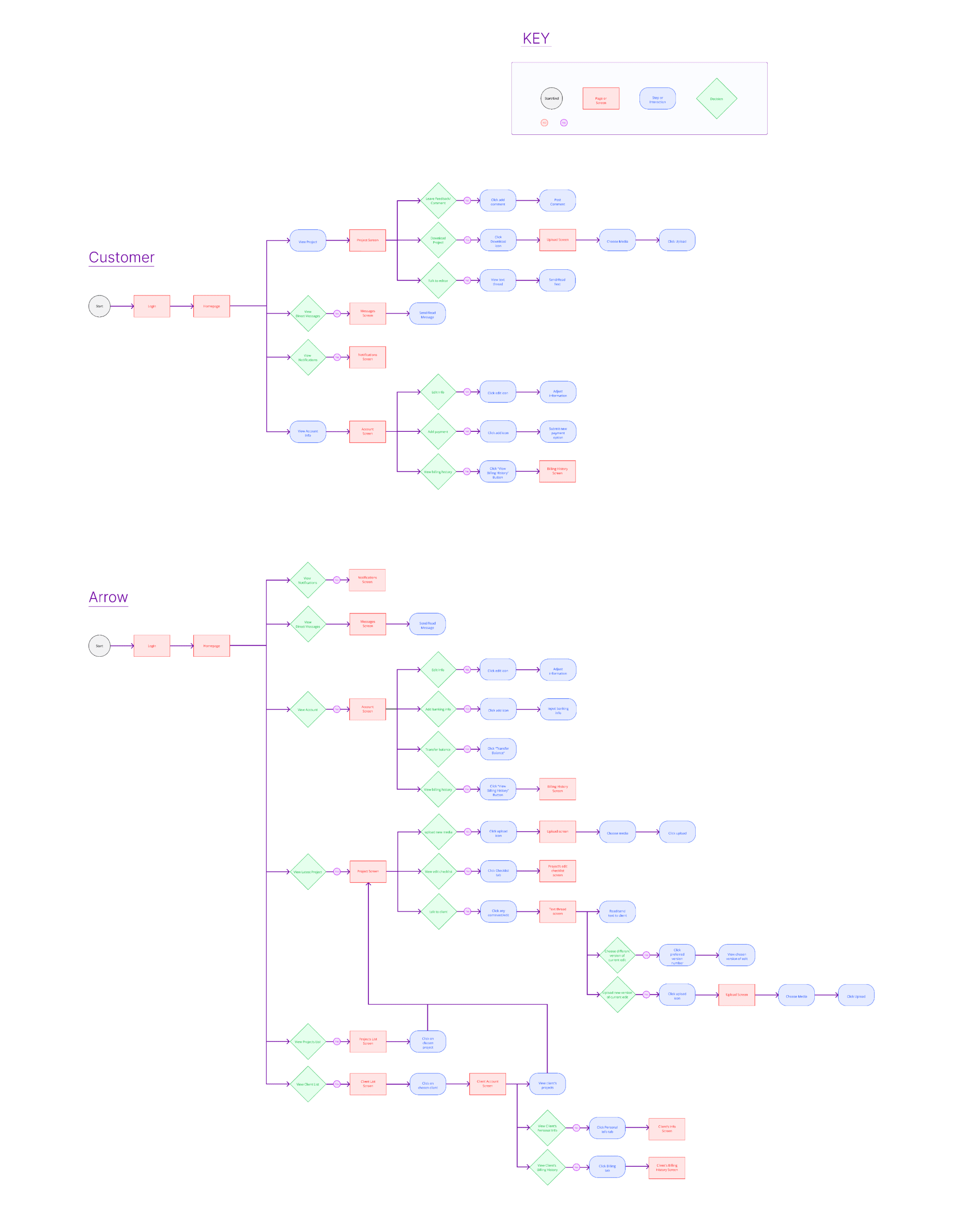 A user flow that shows the different actions and workflows within a mobile app