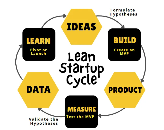 Lean Startup Cycle