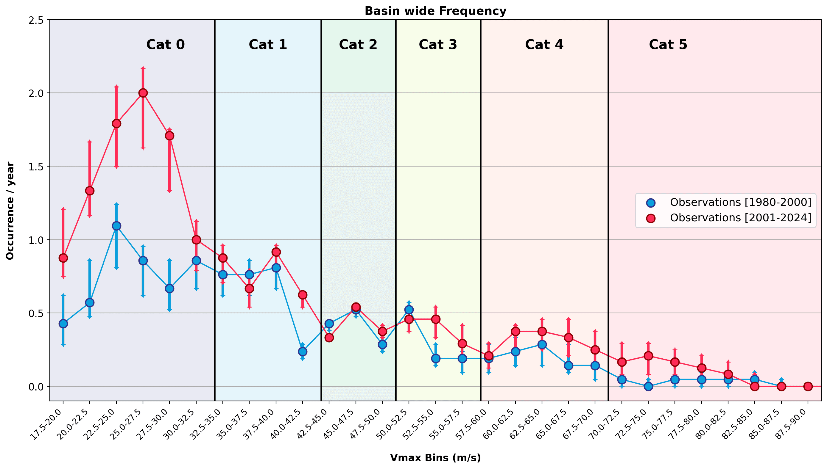 Chart comparing North Atlantic hurricane frequency by intensity category for 1980–2000 vs 2001–2024, showing increased major hurricane occurrence in recent decades.